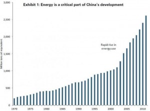 Consumo de Energia en toda China